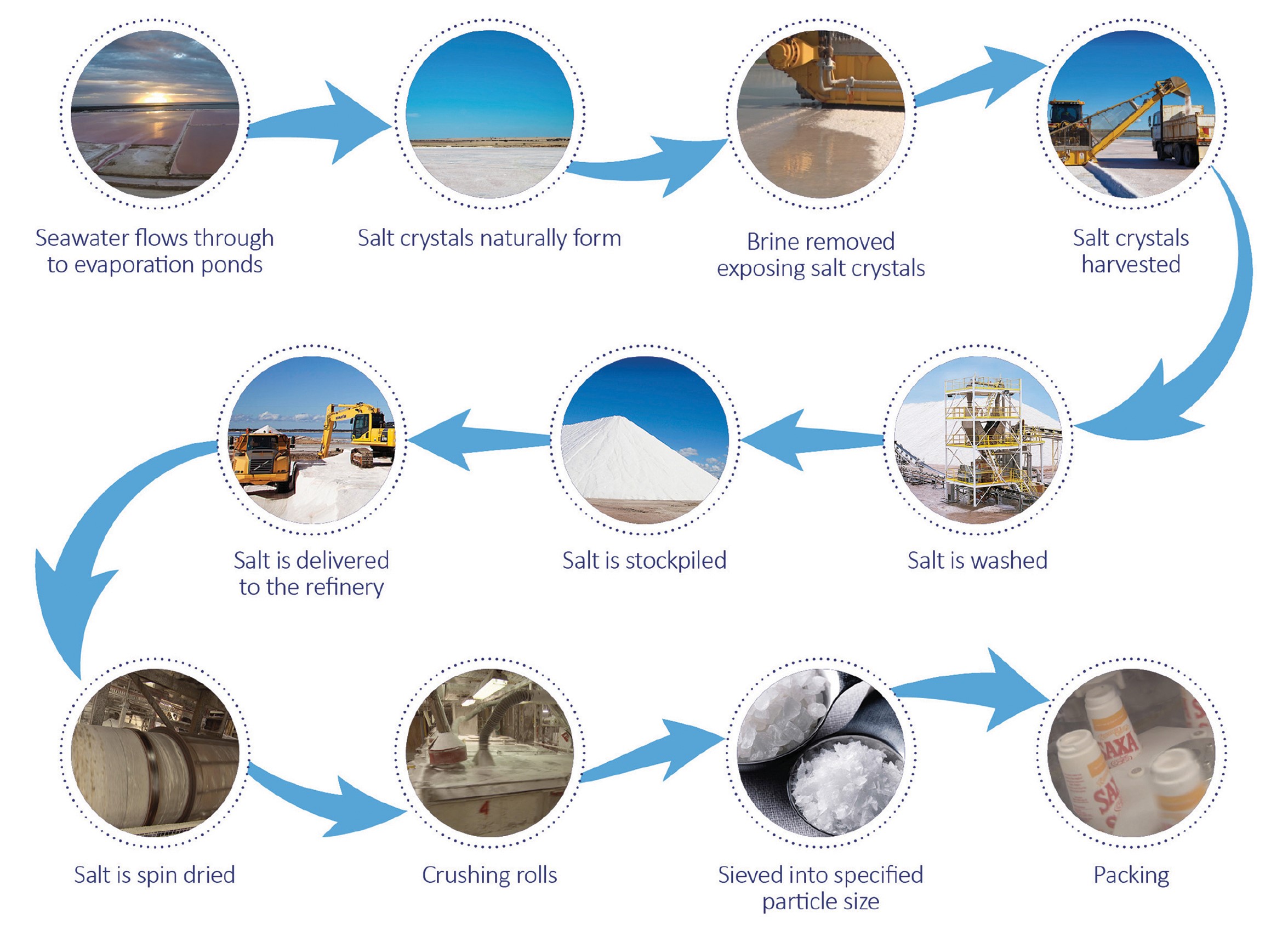 Cheetham Salt How Is Salt Made 