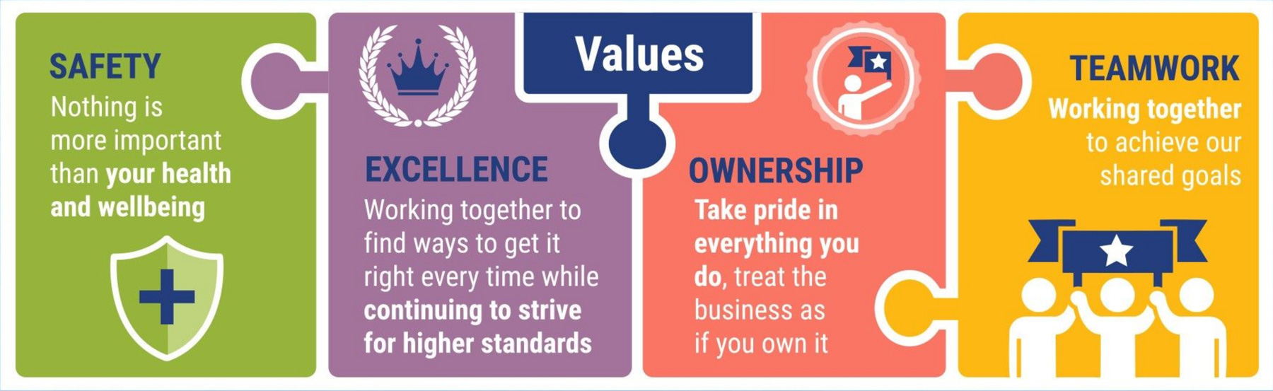 An infographic of Cheetham Salt's values of safety, excellence, ownership, and teamwork.